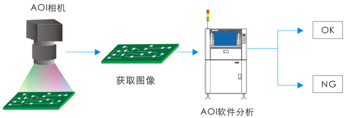 AOI原理演示圖