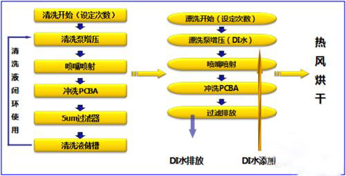 PCBA水洗工藝