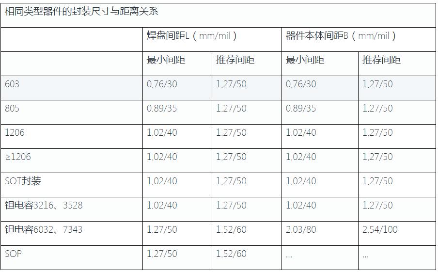 PCBA焊盤(pán)間距