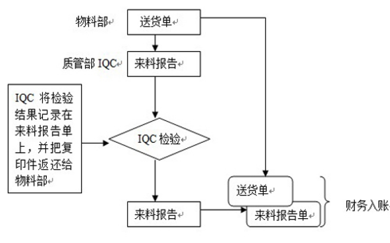 組裝工廠設(shè)置IQC的目的是什么？