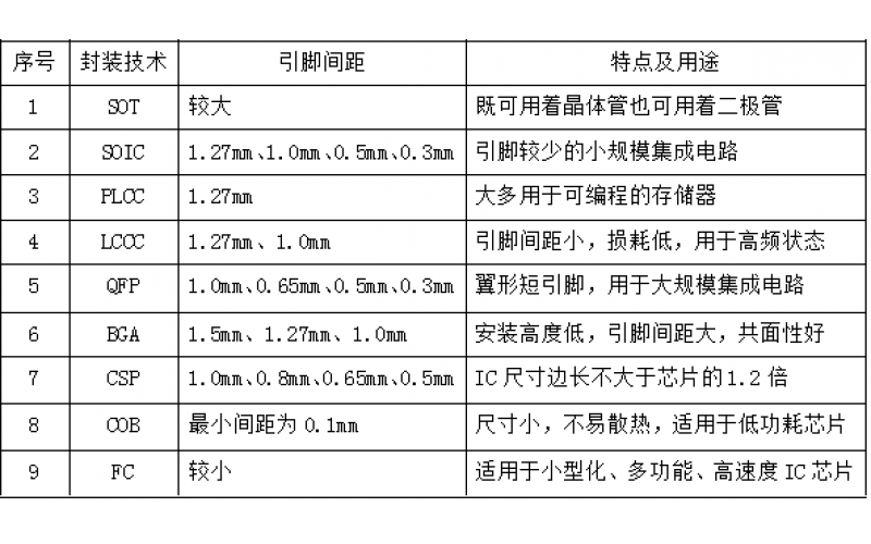 SMD常見封裝技術(shù)列表