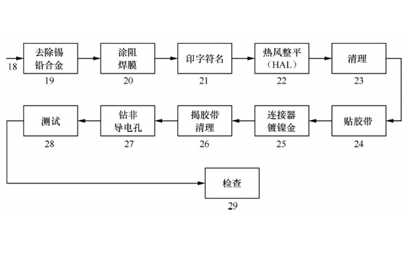 多層線路板的兩種制造工藝