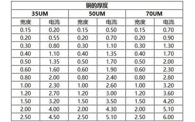 PCB銅皮厚度規(guī)格，銅箔厚度與電流關系表