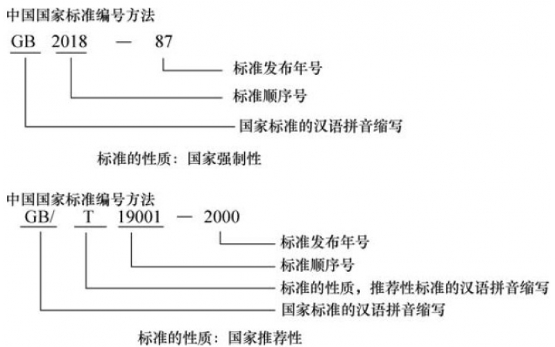 我國國家標(biāo)準(zhǔn)的編號(hào)方式