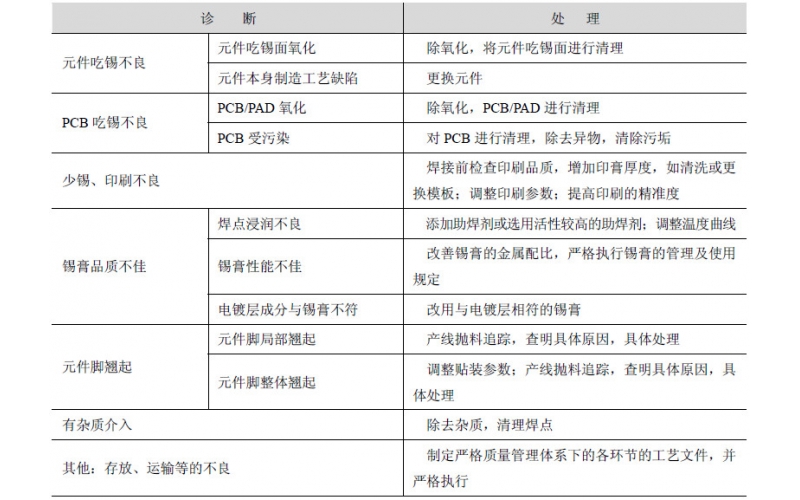 常見回流焊接不良的診斷與處理