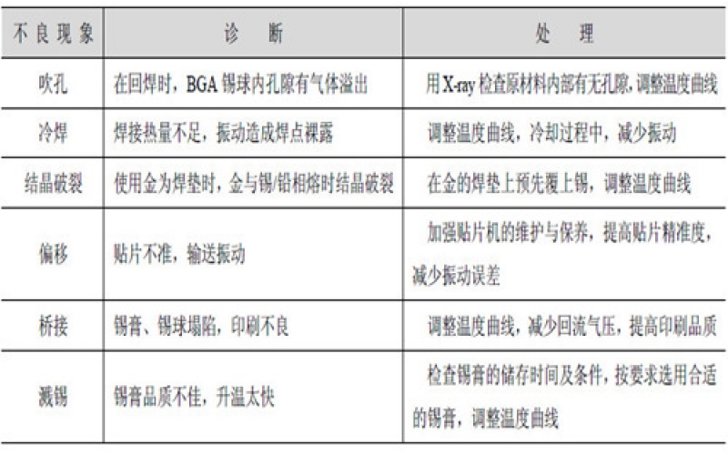 常見(jiàn)BGA 焊接不良的診斷與處理