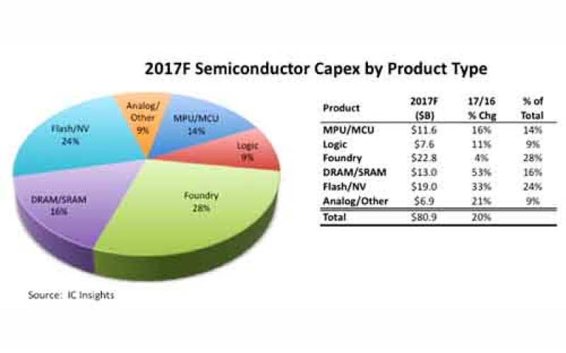 NAND閃存將占據(jù)2017年的資本支出的一半